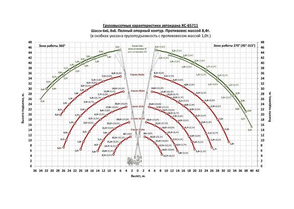 Грузовысотные характеристики автокрана Челябинец КС-65711 КАМАЗ-63501 40 тонн