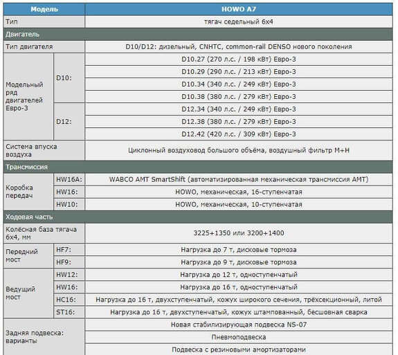 Спецификации  самосвала Howo A7 6х4