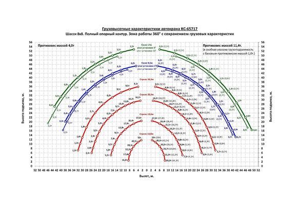 Грузовысотные характеристики автокрана Челябинец КС-65717 УРАЛ-9593 50 тонн