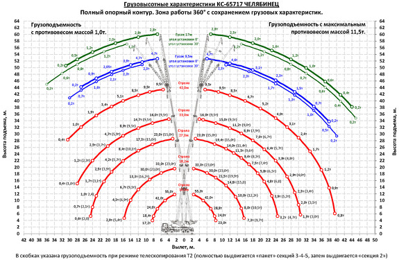 Грузовысотные характеристики автокрана Челябинец КС-65717 КАМАЗ -6560 55 тонн
